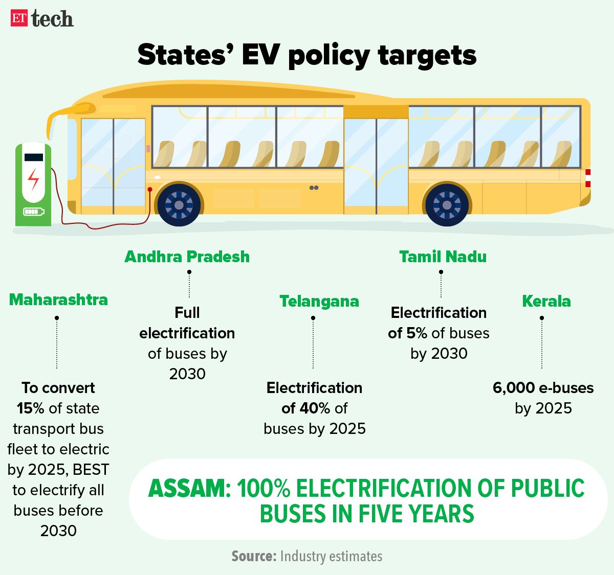 States’ EV policy targets_Graphic_ETTECH
